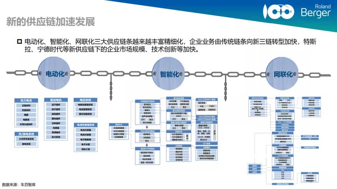 张永伟:汽车供应链价值链重构加速 强链补链解决卡脖子问题