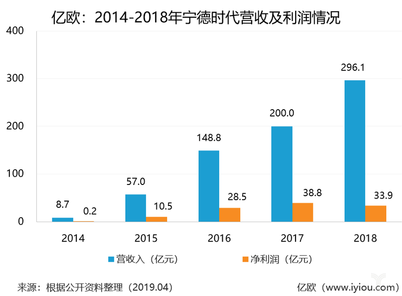 政策，宁德时代，电池，宁德时代18年年报,宁德时代18年营收