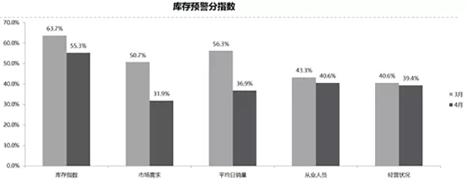 4月汽车经销商库存预警指数61% 同比上升6.47%