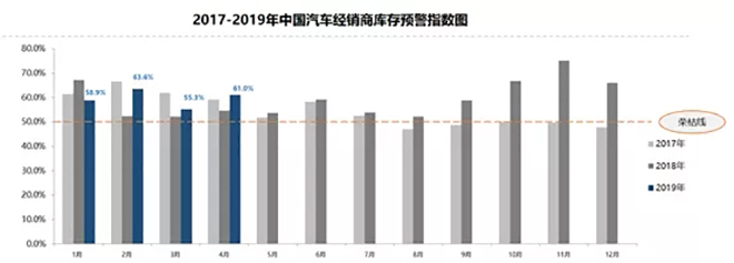 4月汽车经销商库存预警指数61% 同比上升6.47%