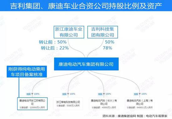 康迪车业持有的28%康迪电动股权，分成两笔转让给吉利集团。