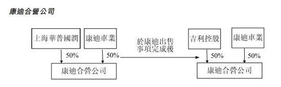 上海华普国润当时转让给吉利控股的示意图