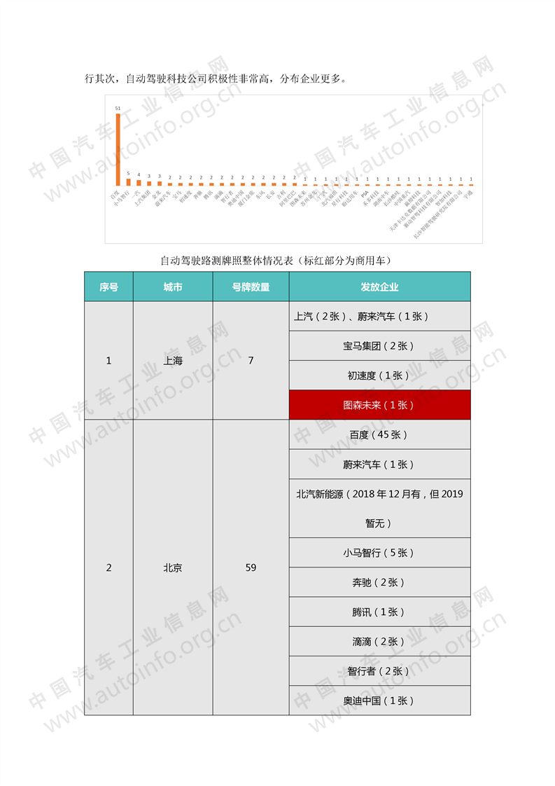 自动驾驶，自动驾驶路测牌照