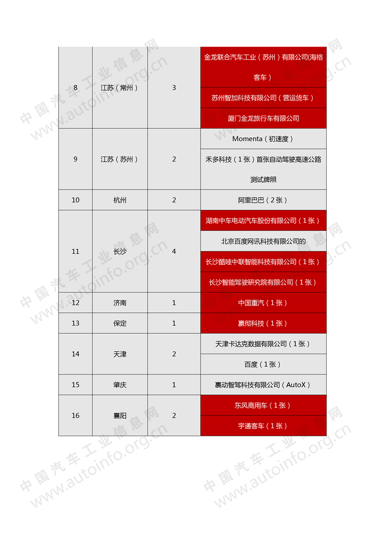 自动驾驶，自动驾驶路测牌照