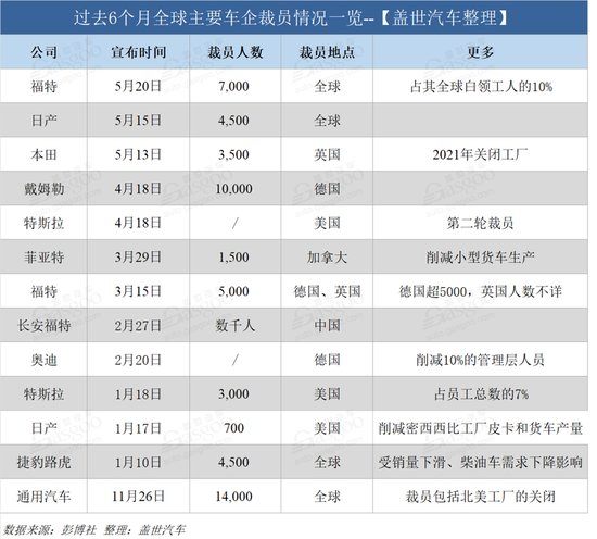 过去半年全球主要车企裁员情况一览 裁员潮还将继续