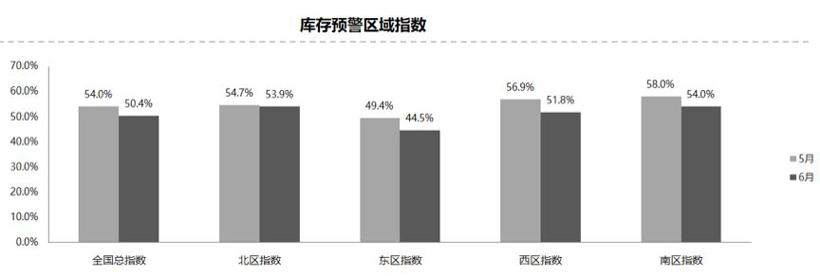6月中国汽车经销商库存预警,汽车经销商库存预警 6月中国汽车经销商库存预警,汽车经销商库存预警