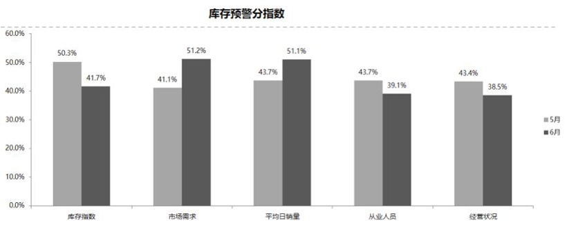 6月中国汽车经销商库存预警,汽车经销商库存预警 6月中国汽车经销商库存预警,汽车经销商库存预警