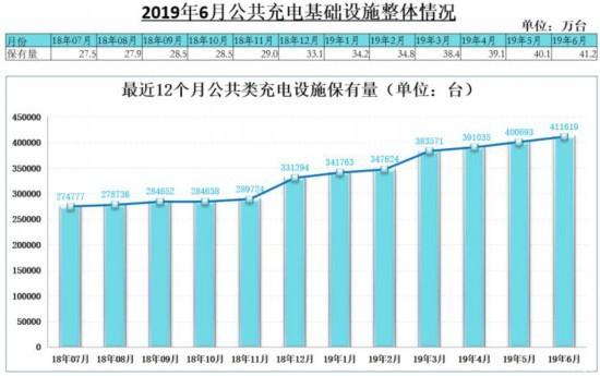 截至6月为止 全国充电桩保有量达到100万台