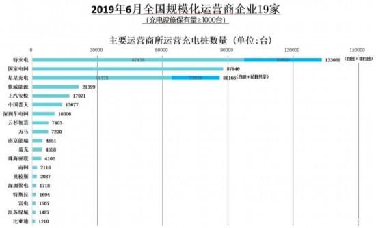 截至6月为止 全国充电桩保有量达到100万台