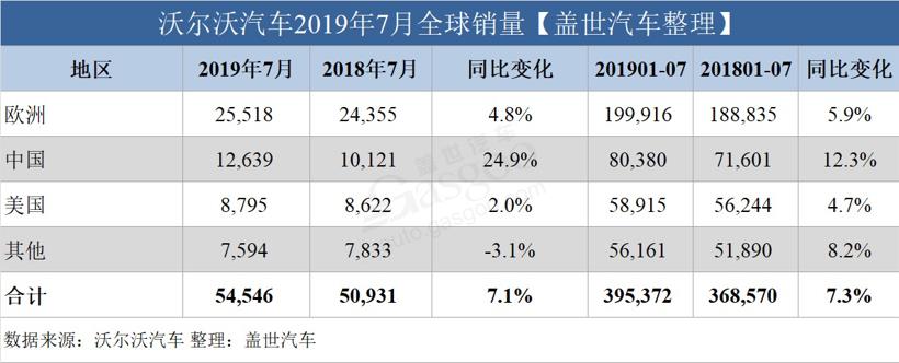 销量，沃尔沃，沃尔沃汽车销量