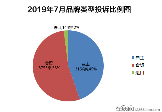 投诉，汽车投诉排行