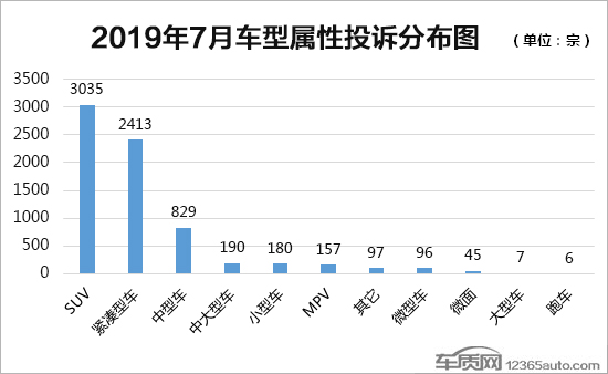 投诉，汽车投诉排行