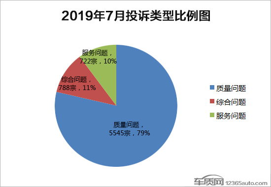 投诉，汽车投诉排行