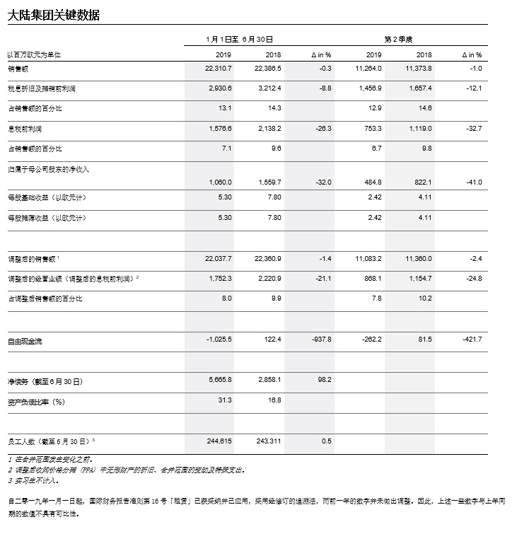 财报，大陆集团Q2业绩