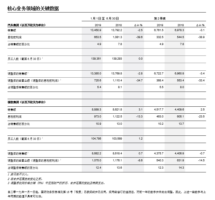 财报，大陆集团Q2业绩