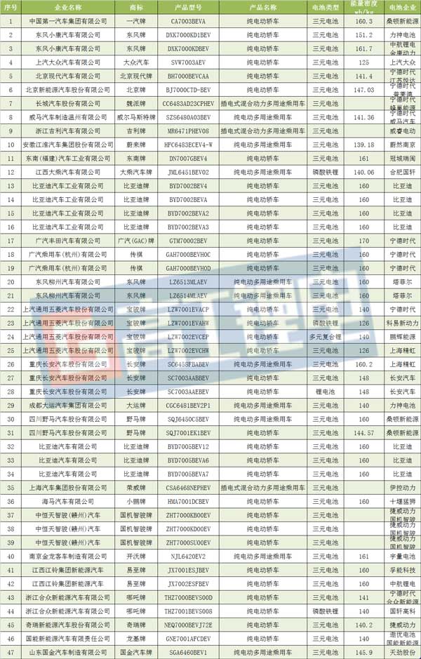 宁德时代正式配套丰田 第7批目录电池配套解析