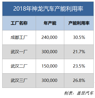 东风汽车否认出售PSA股份 或将重点优化产能利用率