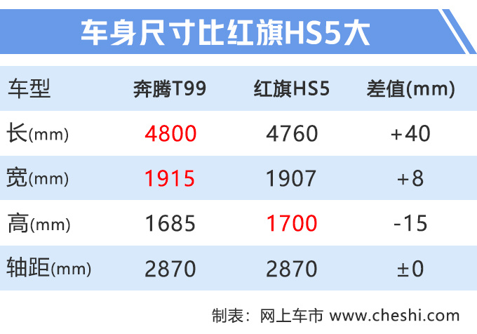 奔腾T99大五座SUV十月上市 尺寸超红旗HS5