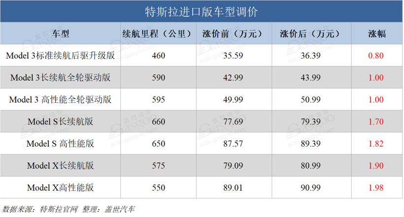特斯拉，特斯拉涨价,Model 3涨价