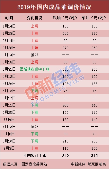 å½åæ²¹ä»·æè¿âä¸¤è¿æ¶¨â å æ»¡ä¸ç®±æ±½æ²¹å¤è±12å