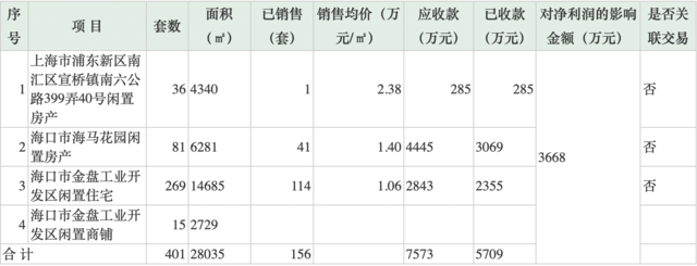 海马汽车拟出售401套房补充流动资金，5个月卖出不足四成