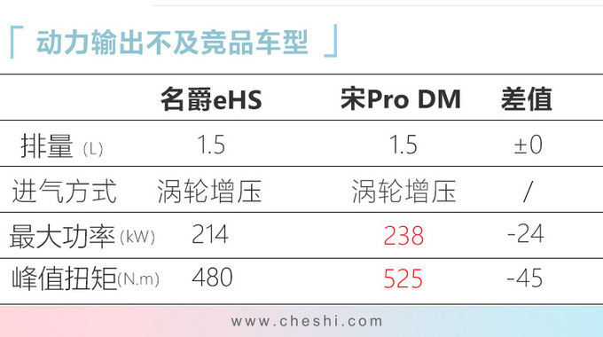 名爵HS混动SUV动力曝光 11月22日上市或17万起