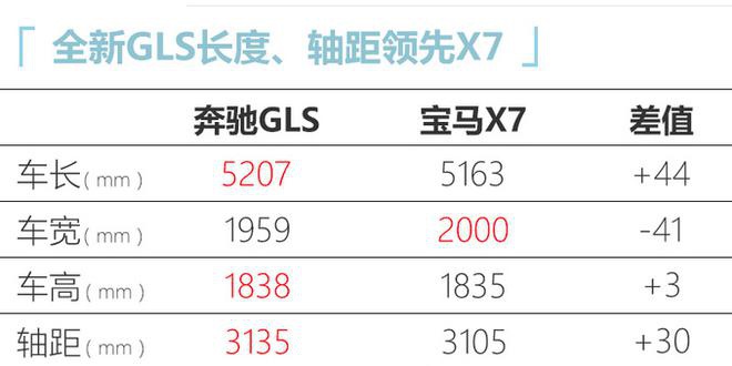 尺寸更大！奔驰全新GLS即将上市  104万元起售