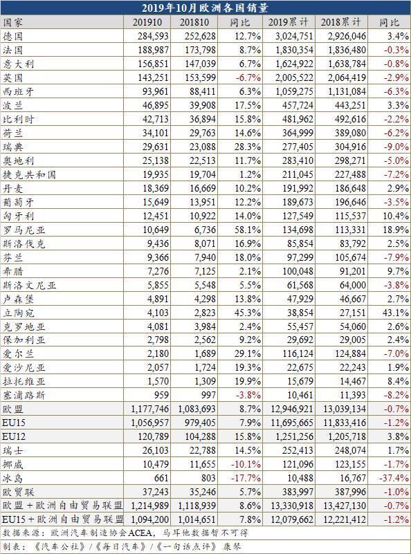 10月欧洲车市增长8.6% 五大市场中仅英国仍下跌