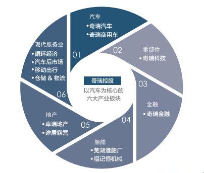 车圈 | 奇瑞2019年销售74.5万辆 2020年目标突破100万辆