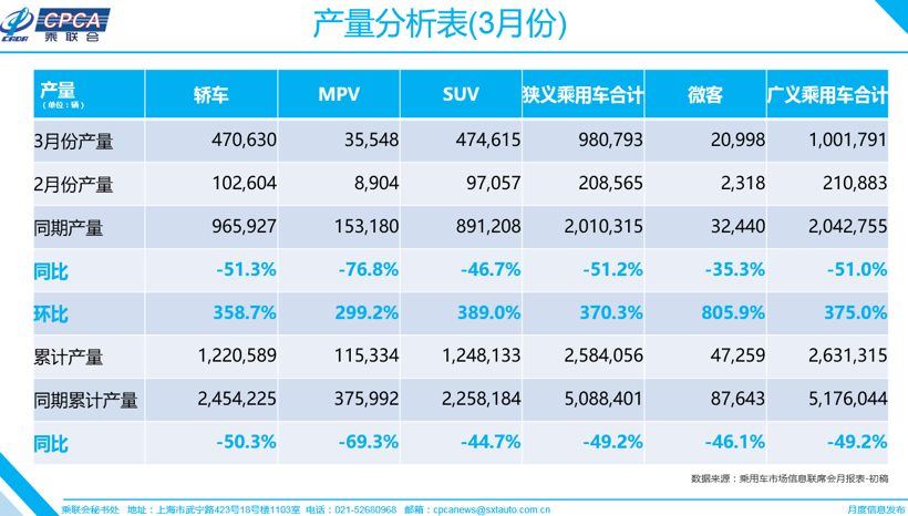 销量，3月乘用车销量