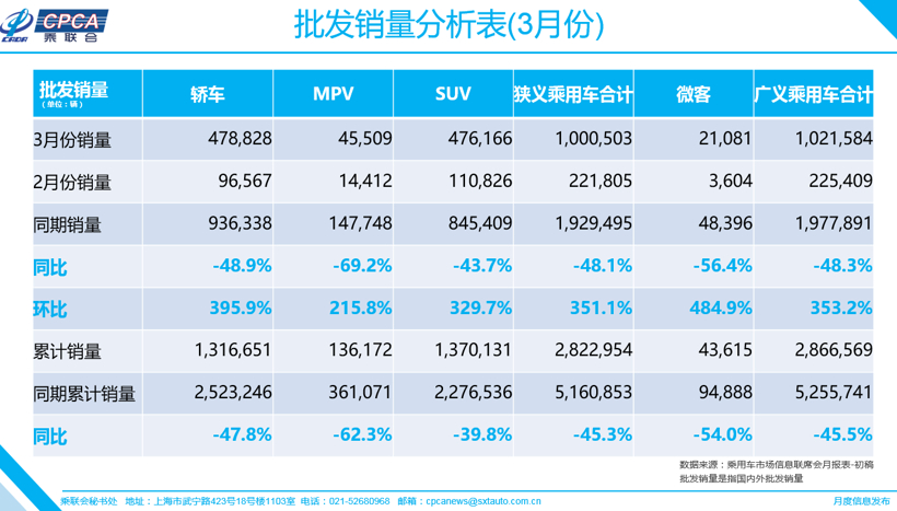 销量，3月乘用车销量