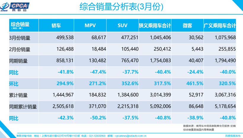 销量，3月乘用车销量