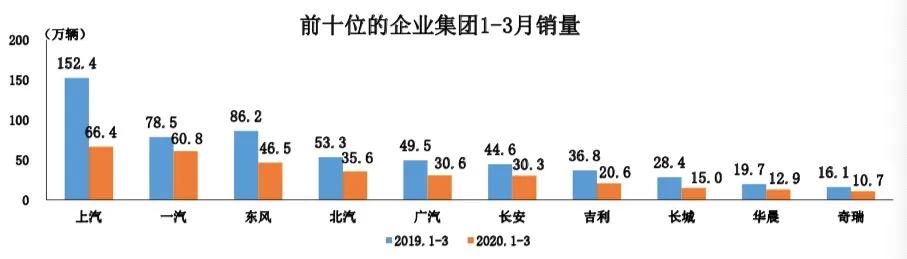 3月销量跌到10年前,下半年有望回归到正常水平