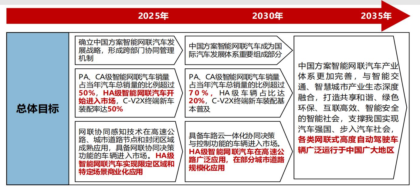 国家权威行业机构发布了《智能网联汽车技术路线图2